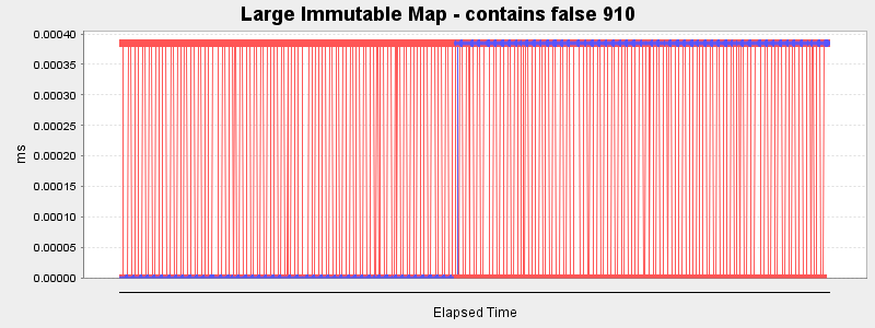 Large Immutable Map - contains false 910